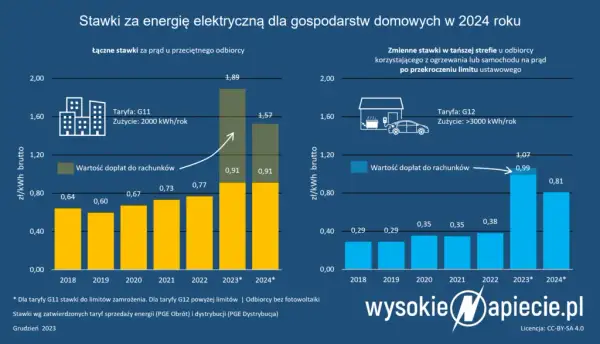 Aktualna opłata dystrybucyjna za prąd – co musisz wiedzieć teraz