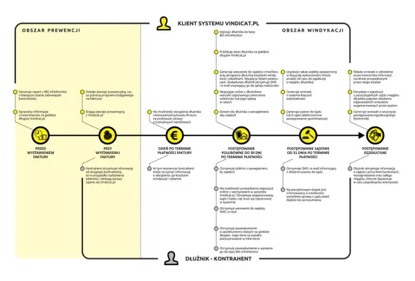Schemat procesu windykacji: od prewencji po egzekucję. Dowiedz się, czym jest windykacja i jak działa system Vindicat.pl.