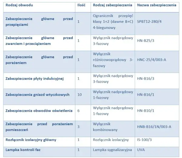 Bezpiecznik B16 ile amper - Kluczowe informacje o jego działaniu