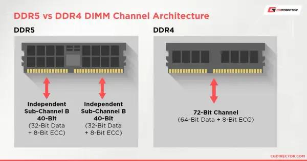 Porównanie architektury kanałów pamięci DDR5 i DDR4 z modułami RAM.