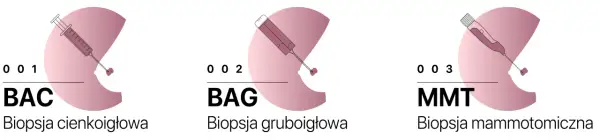 Trzy rodzaje biopsji: cienkoigłowa (BAC), gruboigłowa (BAG) i mammotomiczna (MMT). BIRADS 4a sugeruje biopsję mammotomiczną.