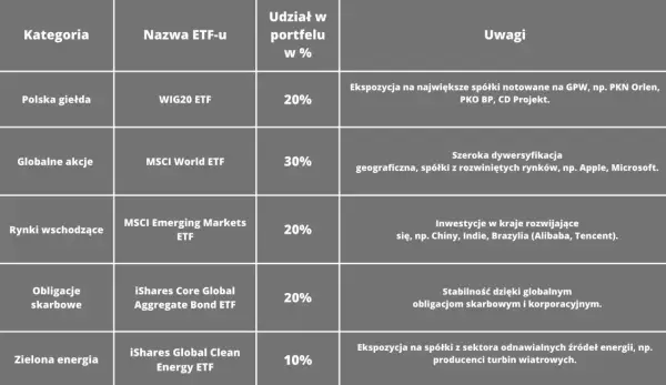 W co inwestować na GPW w 2026? Sektory, akcje, ETF-y