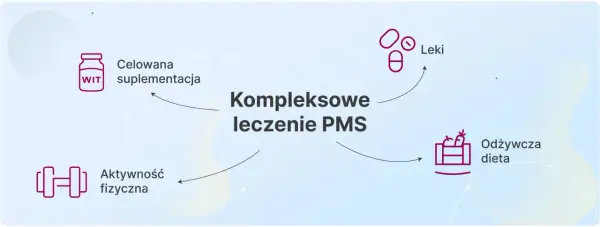 Kompleksowe leczenie PMS obejmuje suplementację, aktywność fizyczną, leki i odżywczą dietę.