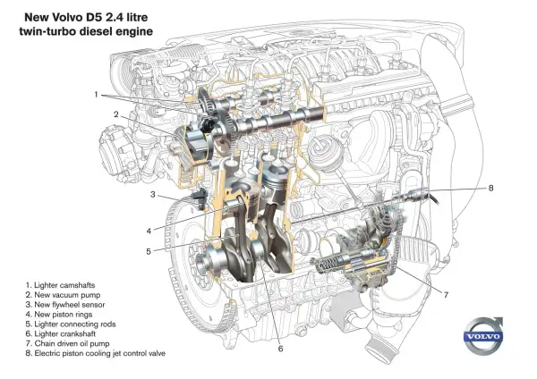 Detaljerad illustration av Volvo D5 2.4 liters twin-turbo dieselmotor, med fokus på komponenter som vevaxel och kamaxlar.