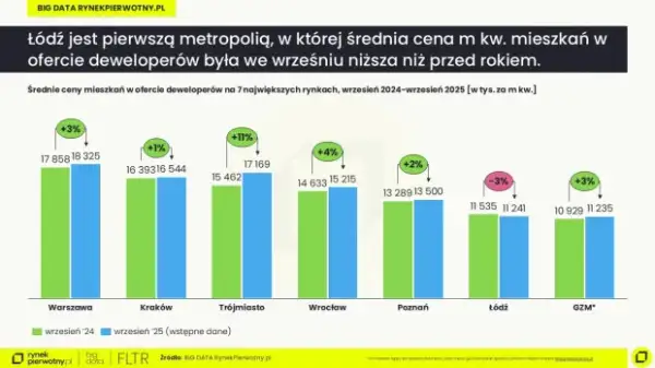 Rewolucja 2025: Jawne ceny mieszkań deweloperskich. Negocjuj lepiej!