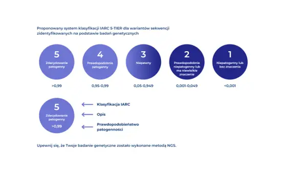 System klasyfikacji IARC 5-TIER dla wariantów genetycznych, w tym genów z mutacjami typu gen brca1. Skala od 1 (niepatogenny) do 5 (zdecydowanie patogenny).