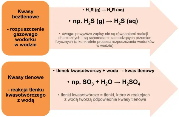 Podział kwasów: beztlenowe (np. H₂S w wodzie) i tlenowe (np. SO₃ + H₂O → H₂SO₄).