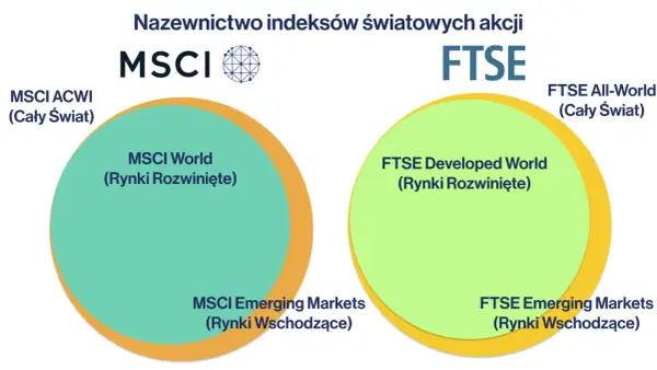 Porównanie indeksów MSCI World i FTSE. Wykres przedstawia podział rynków rozwiniętych i wschodzących dla obu dostawców.