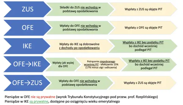 Schemat porównuje opodatkowanie ZUS, OFE i IKE. Wpłaty do OFE i ZUS nie wchodzą w podstawę opodatkowania, ale wypłaty z nich są objęte PIT. Wpłaty do IKE są dobrowolne, a wypłaty bez podatku PIT.