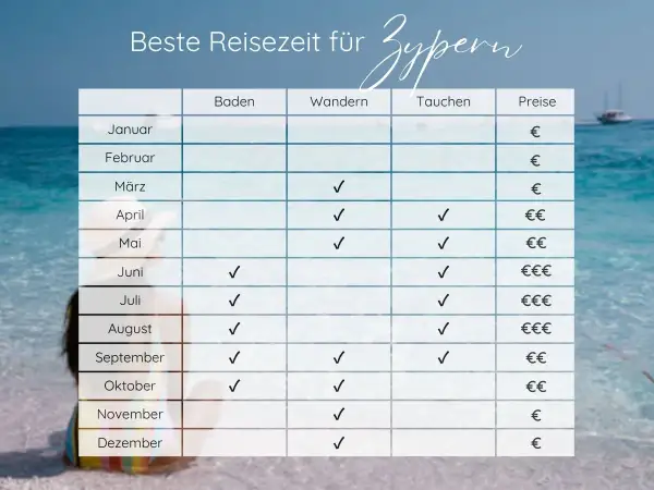 Tabelle zeigt die beste Reisezeit für Zypern: Baden, Wandern, Tauchen und Preise. Ideal für Ihren Urlaub!