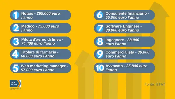 Classifica stipendio impiegato: notaio, medico, pilota, farmacista, web marketing manager, consulente finanziario, software engineer, ingegnere, commercialista, avvocato.