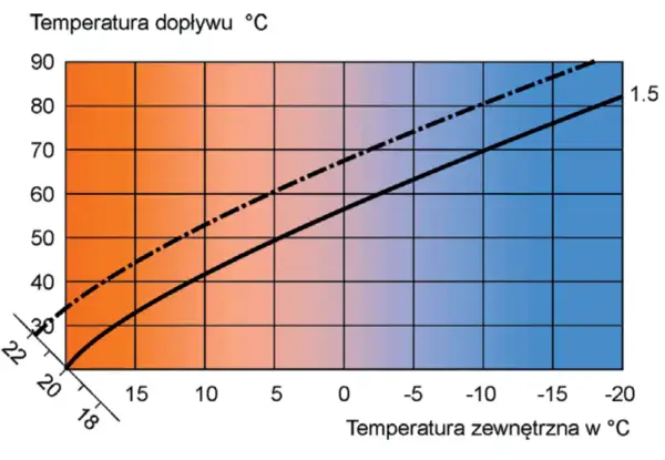 Wykres pokazuje zależność temperatury dopływu od temperatury zewnętrznej dla pieca gazowego. Przy -10°C na zewnątrz, temperatura na grzejniki powinna wynosić ok. 55°C (linia ciągła).