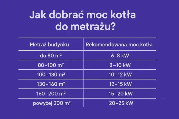 Tabela podpowiada, jaka moc przyłączeniowa do domu jednorodzinnego jest potrzebna w zależności od metrażu.