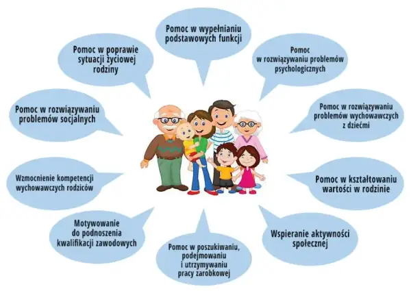 Rodzina otrzymuje wsparcie jako asystent rodziny: pomoc w problemach, edukacji, pracy i rozwoju.