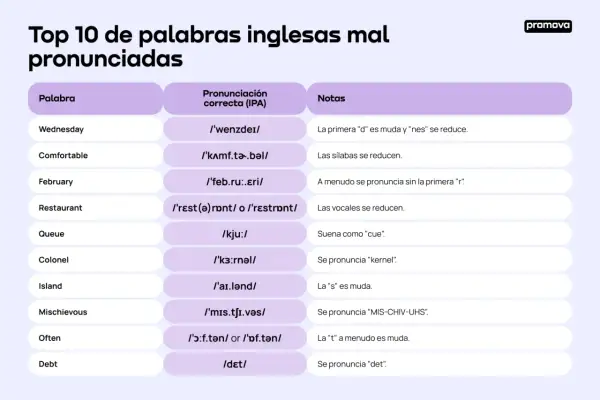 Tabla "Top 10 de palabras inglesas mal pronunciadas" con ejemplos de **minimal pairs** y sus pronunciaciones correctas en IPA.