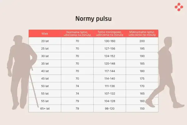 Tabela norm pulsu dla różnych grup wiekowych. Sprawdź, jakie prawidłowe tętno jest dla Ciebie.