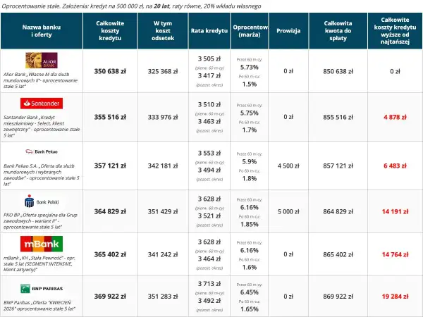 Tabela porównuje oferty kredyt na dom: Alior Bank, Santander, Pekao, PKO BP, mBank, BNP Paribas. Sprawdź koszty i oprocentowanie.