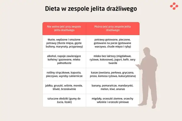 Tabela pokazuje, jak leczyć zespół jelita drażliwego poprzez dietę: co jeść, a czego unikać.