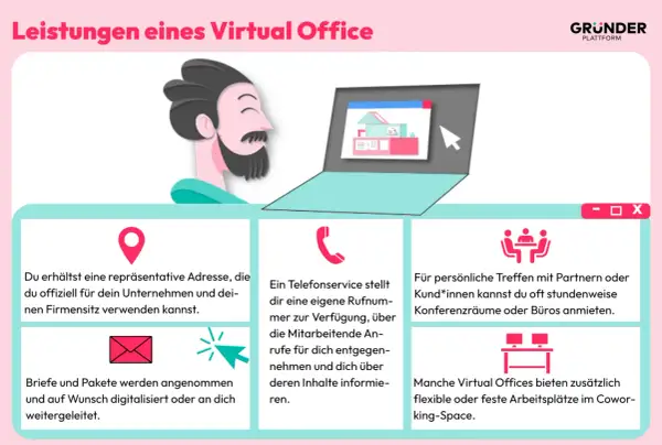 Ein Mann mit Laptop und Icons, die Leistungen eines virtuellen Office zeigen: Adresse, Telefonservice, Konferenzräume und Coworking-Spaces.