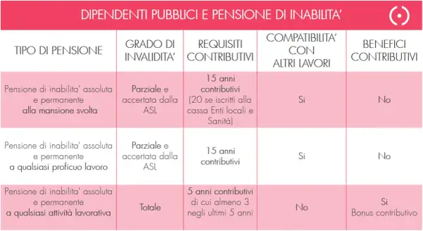 Tabella riassuntiva sui requisiti per la pensione di inabilità al lavoro per dipendenti pubblici, con dettagli su grado invalidità, contributi e compatibilità.