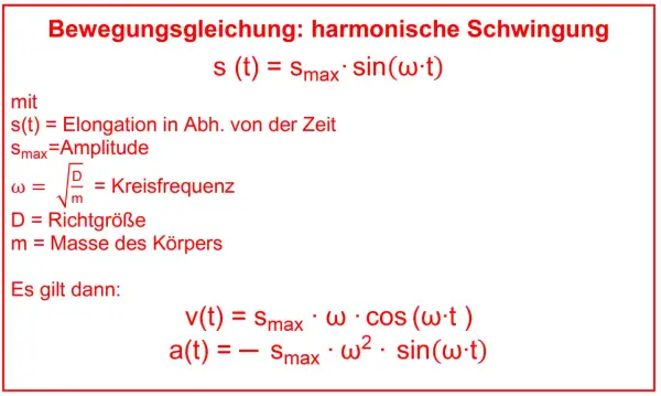 Formeln zur harmonischen Schwingung: s(t) = Smax sin(ωt), v(t) = Smax ω cos(ωt), a(t) = -Smax ω² sin(ωt). ω ist die Kreisfrequenz.