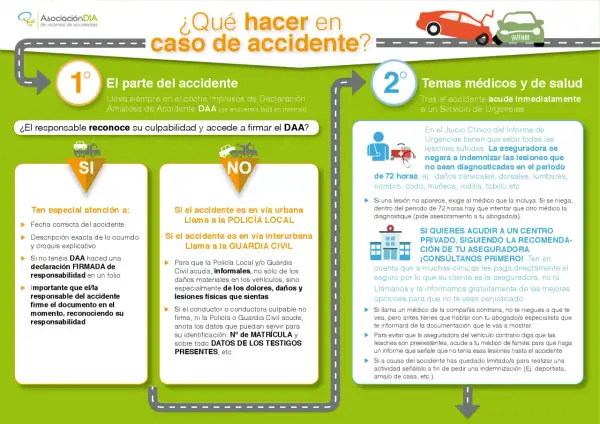 La primera medida a adoptar ante un accidentado es firmar el parte amistoso si el responsable reconoce su culpabilidad.