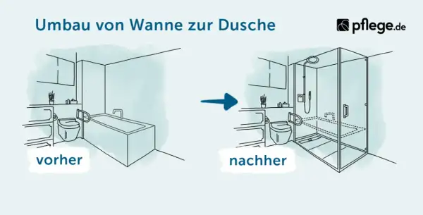 Umbau von Wanne zur Dusche: Vorher ein Bad mit Wanne, nachher eine ebenerdige Dusche. Informieren Sie sich über die dusche ebenerdig umbauen kosten.