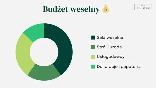 Wykres kołowy pokazuje, jak zorganizować wesele, dzieląc budżet na salę, strój, usługi i dekoracje.