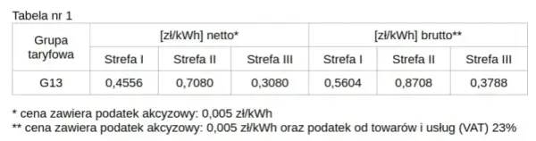 Ile kosztuje kilowat prądu w Tauronie? Zaskakujące ceny i taryfy