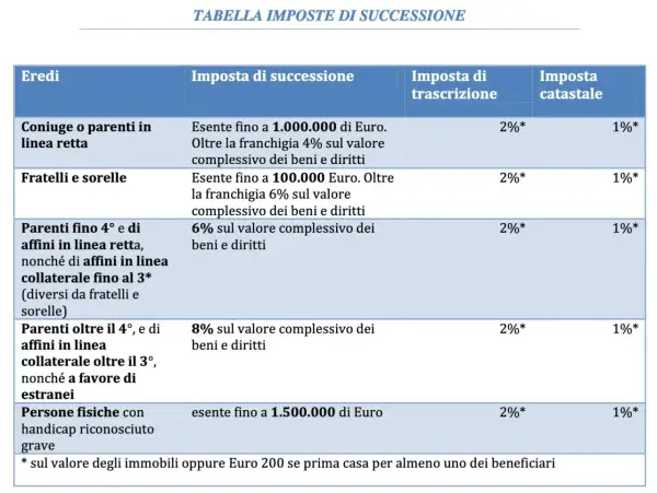 Tabella imposte di successione: coniuge/parenti in linea retta esenti fino a 1.000.000€, poi 4%. Fratelli/sorelle esenti fino a 100.000€, poi 6%. Altri parenti e estranei pagano di più. Costi dichiarazione di successione variabili.