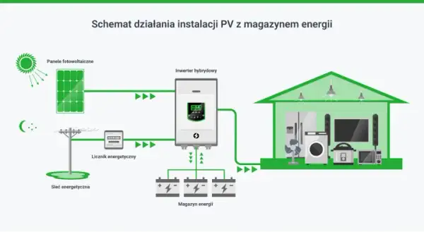 Jak magazynować prąd z fotowoltaiki i unikać wysokich kosztów energii