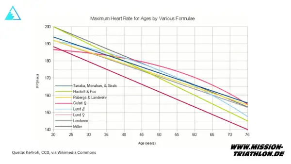 Diagramm zeigt maximalen Puls beim Sport für verschiedene Altersgruppen. Die Herzfrequenz sinkt mit dem Alter.
