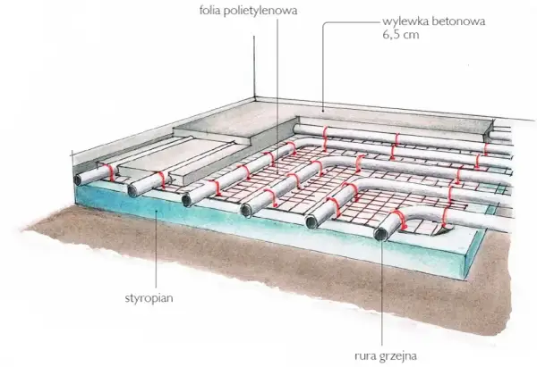 Przekrój podłogówki: styropian, folia, rury grzejne i wylewka betonowa. Ile metrów podłogówki na jednej pompie?