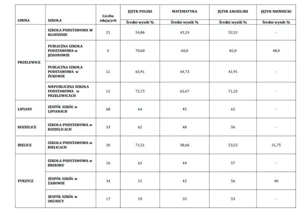 Tabela przedstawia wyniki egzaminu ósmoklasisty z języka polskiego, matematyki i języków obcych dla różnych szkół.