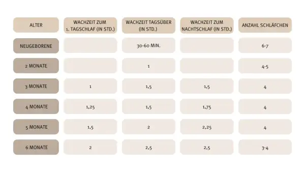 Tabelle zeigt, wie viel schlafen Neugeborene: 6-7 Schläfchen täglich. Mit 2 Monaten sind es 4-5, mit 3 Monaten 4 Schläfchen.
