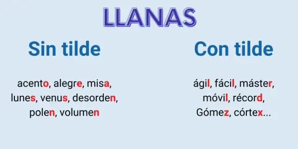 Ejemplos de palabras llanas, algunas con tilde y otras sin ella, como "ágil" y "fácil".