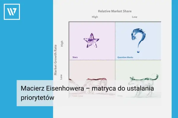 Macierz Eisenhowera do ustalania priorytetów. Pokazuje cztery kwadranty: Gwiazdy, Znaki zapytania, Dojne krowy i Psy.