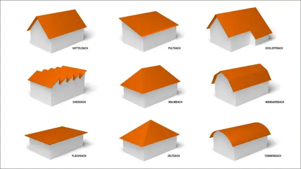 Neun Hausmodelle mit orangefarbenen Dächern: Satteldach, Pultdach, Schleppdach, Sheddach, Walmdach, Mansarddach, Flachdach, Zeltdach, Tonnendach.