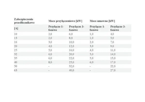 Tabela pokazuje, jaka moc przyłączeniowa do domu jednorodzinnego jest potrzebna, zależnie od zabezpieczenia i fazowości przyłącza.