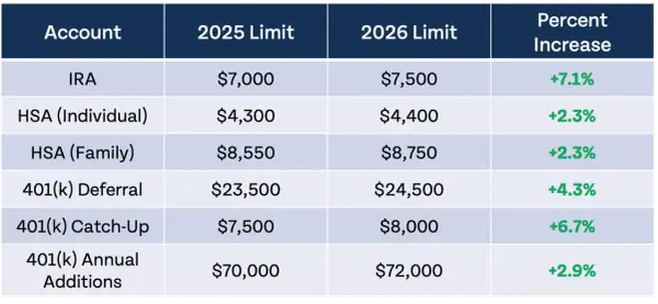 Table shows retirement and health savings account limits for 2025 & 2026, illustrating how tax deductions work by increasing contribution caps.