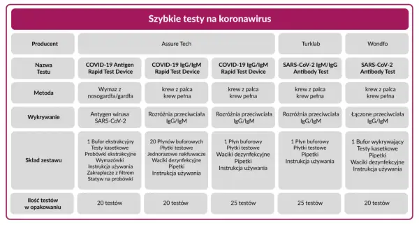 Tabela porównująca szybkie testy na koronawirus: antygenowe i przeciwciał. Zawiera informacje o producencie, nazwie, metodzie, wykrywaniu, składzie zestawu i ilości testów.