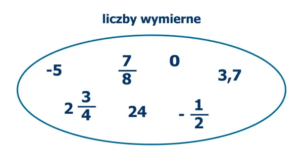 Grafika przedstawia liczby wymierne: -5, 7/8, 0, 3,7, 2 3/4, 24, -1/2.