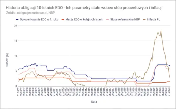Rentowność obligacji 10-letnich NBP – co musisz wiedzieć, aby zyskać