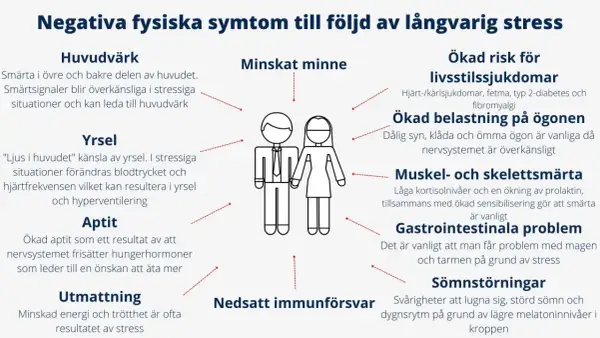 Negativa fysiska symtom vid långvarig ångest: huvudvärk, yrsel, aptitförändringar, utmattning, minnesproblem, ökad risk för livsstilssjukdomar, ögonbesvär, smärta, magproblem, sömnstörningar, nedsatt immunförsvar.