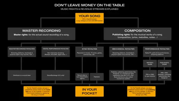 This flowchart explains how royalties work for a song, detailing master recording and composition rights, and various revenue streams like sync and mechanical royalties.