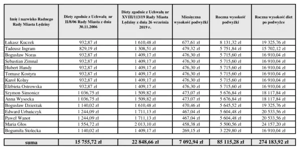 Diety radnych osiedlowych: Ile faktycznie zarabiają?