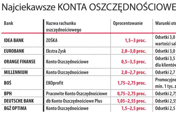 Tabela porównująca konta oszczędnościowe: bank, nazwa, oprocentowanie i warunki.