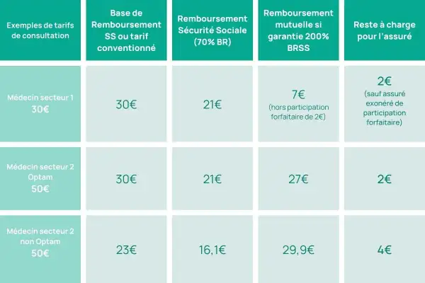 Tableau comparatif des tarifs de consultation médicale. Permet d'obtenir un deuxième avis tarif pour chaque type de médecin et de remboursement.