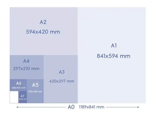 Schemat rozmiarów papieru ISO. Widać A4 (297x210 mm) jako część większych formatów, aż do A0.