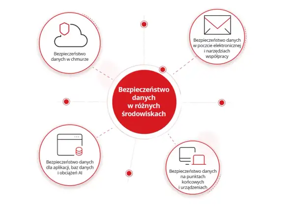 Diagram przedstawia kompleksową ochronę danych osobowych w różnych środowiskach: chmurze, poczcie, aplikacjach, bazach danych, AI oraz na urządzeniach końcowych.